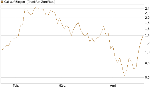 Call auf Biogen [Vontobel] Chart