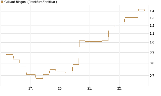 Call auf Biogen [Vontobel] Chart