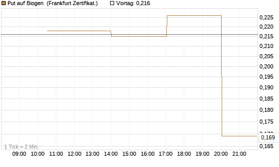 Put auf Biogen [Vontobel] Chart