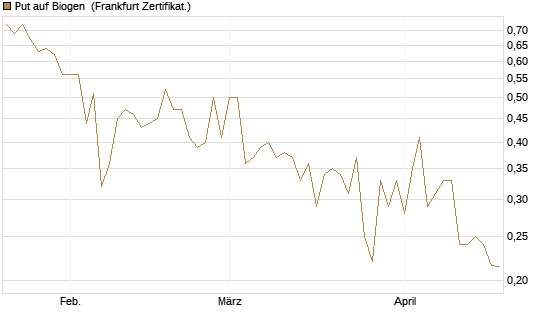 Put auf Biogen [Vontobel] Chart