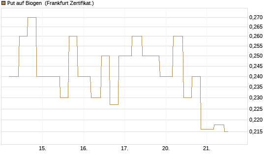 Put auf Biogen [Vontobel] Chart