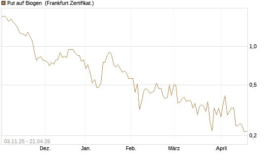 Put auf Biogen [Vontobel] Chart
