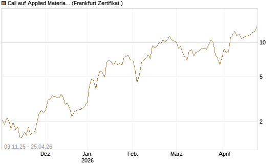 Call auf Applied Materials [Vontobel] Chart