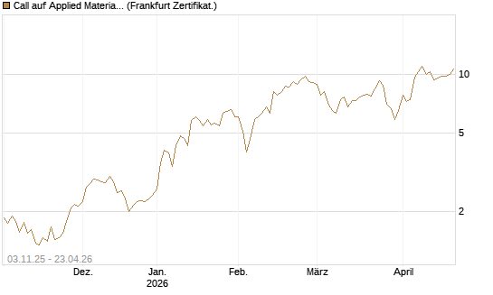 Call auf Applied Materials [Vontobel] Chart