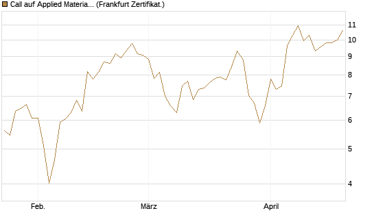 Call auf Applied Materials [Vontobel] Chart