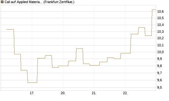 Call auf Applied Materials [Vontobel] Chart