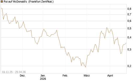 Put auf McDonald's [Vontobel] Chart