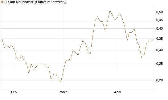 Put auf McDonald's [Vontobel] Chart