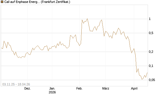 Call auf Enphase Energy [Vontobel] Chart