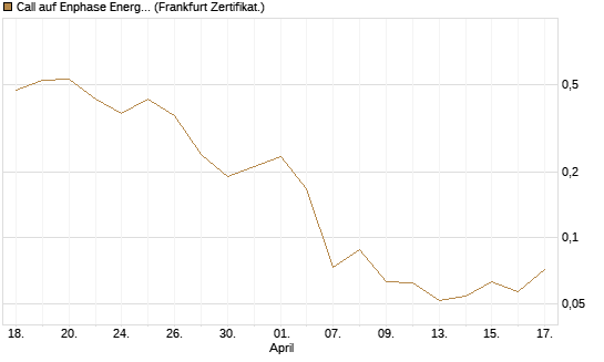 Call auf Enphase Energy [Vontobel] Chart
