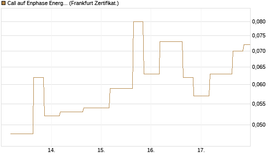 Call auf Enphase Energy [Vontobel] Chart