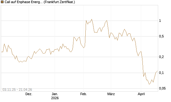 Call auf Enphase Energy [Vontobel] Chart