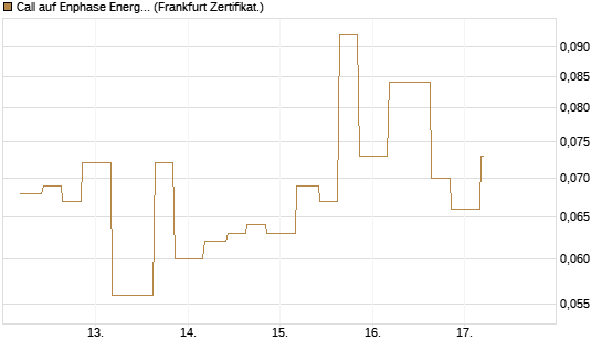 Call auf Enphase Energy [Vontobel] Chart