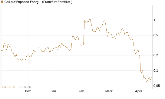 Call auf Enphase Energy [Vontobel] Chart