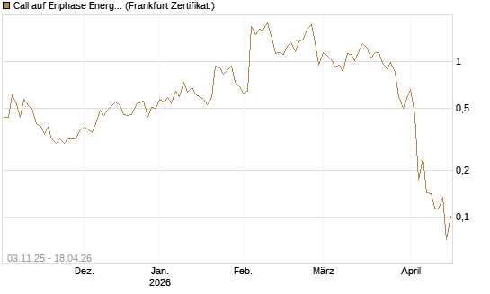 Call auf Enphase Energy [Vontobel] Chart