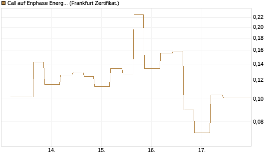 Call auf Enphase Energy [Vontobel] Chart