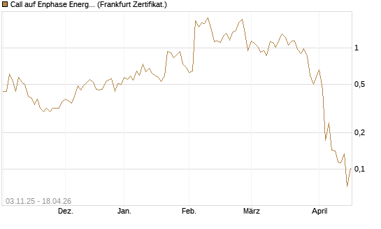 Call auf Enphase Energy [Vontobel] Chart