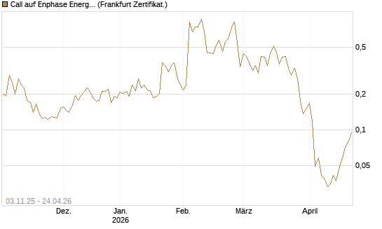 Call auf Enphase Energy [Vontobel] Chart