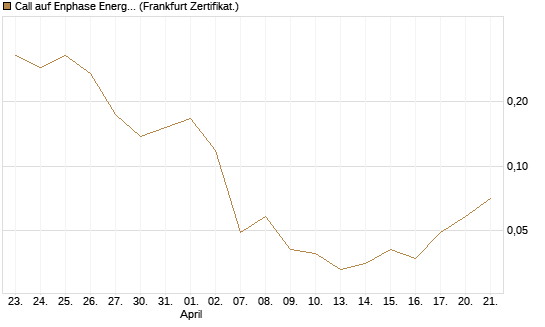 Call auf Enphase Energy [Vontobel] Chart