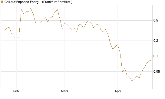 Call auf Enphase Energy [Vontobel] Chart