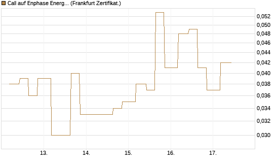 Call auf Enphase Energy [Vontobel] Chart