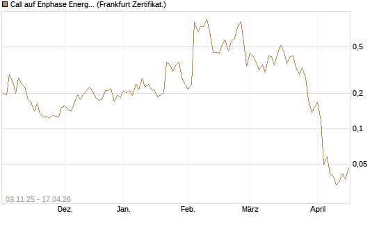 Call auf Enphase Energy [Vontobel] Chart