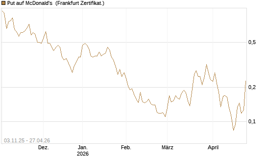 Put auf McDonald's [Vontobel] Chart