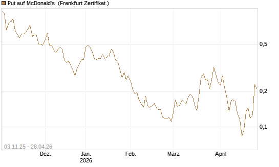 Put auf McDonald's [Vontobel] Chart