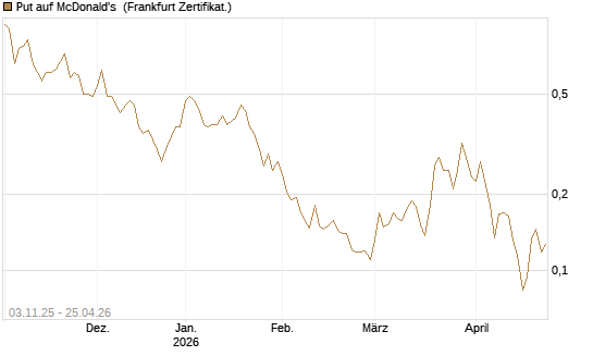 Put auf McDonald's [Vontobel] Chart