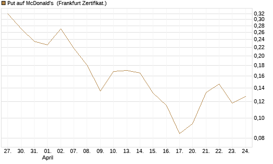 Put auf McDonald's [Vontobel] Chart