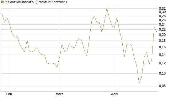 Put auf McDonald's [Vontobel] Chart