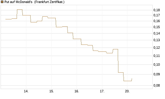 Put auf McDonald's [Vontobel] Chart