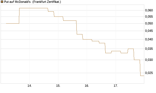 Put auf McDonald's [Vontobel] Chart