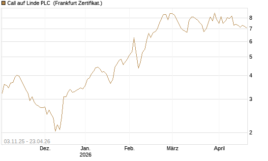 Call auf Linde PLC [Vontobel] Chart