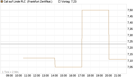 Call auf Linde PLC [Vontobel] Chart
