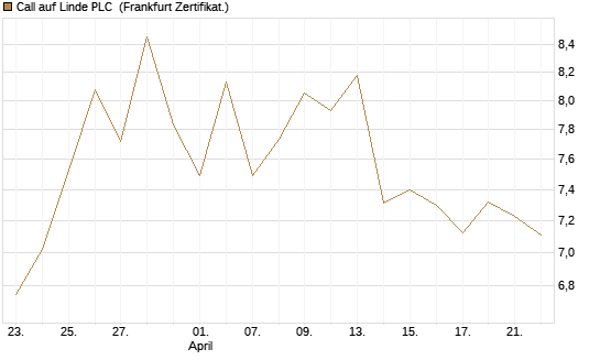 Call auf Linde PLC [Vontobel] Chart