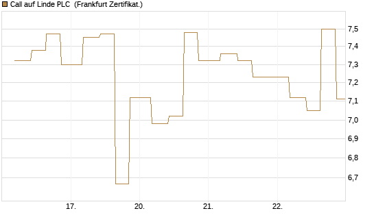Call auf Linde PLC [Vontobel] Chart