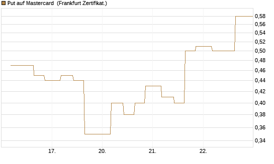 Put auf Mastercard [Vontobel] Chart