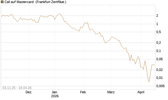Call auf Mastercard [Vontobel] Chart