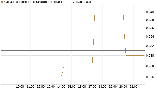 Call auf Mastercard [Vontobel] Chart