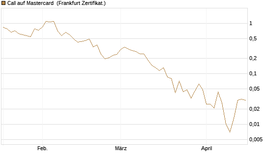 Call auf Mastercard [Vontobel] Chart