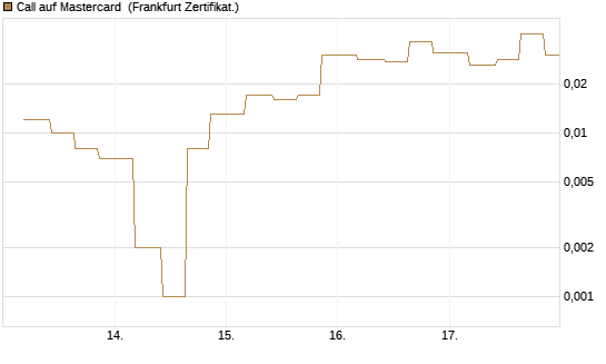 Call auf Mastercard [Vontobel] Chart