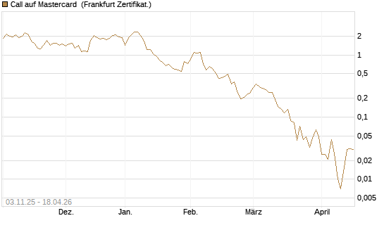 Call auf Mastercard [Vontobel] Chart