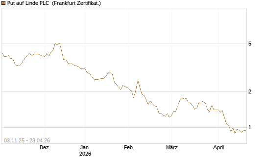 Put auf Linde PLC [Vontobel] Chart