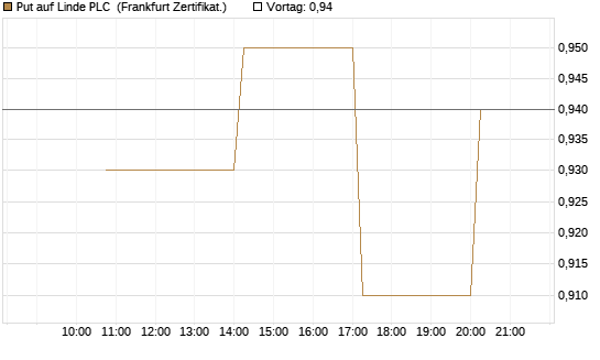 Put auf Linde PLC [Vontobel] Chart