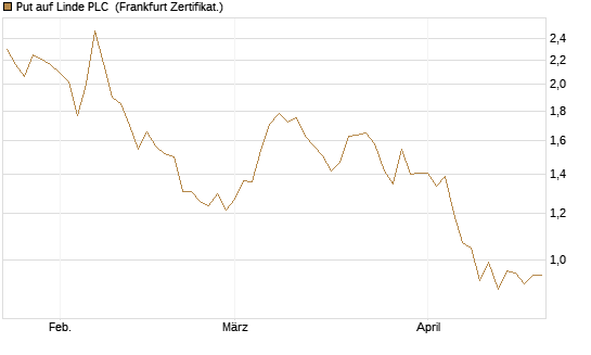 Put auf Linde PLC [Vontobel] Chart