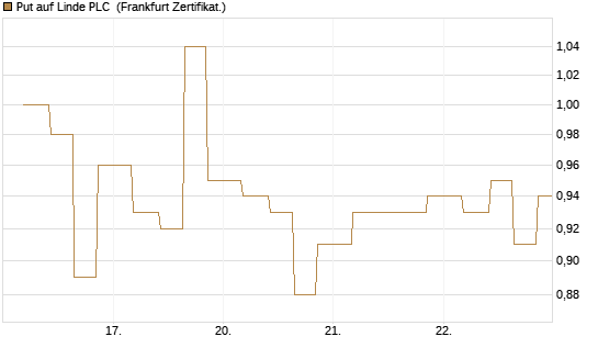 Put auf Linde PLC [Vontobel] Chart