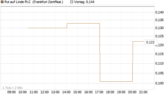 Put auf Linde PLC [Vontobel] Chart