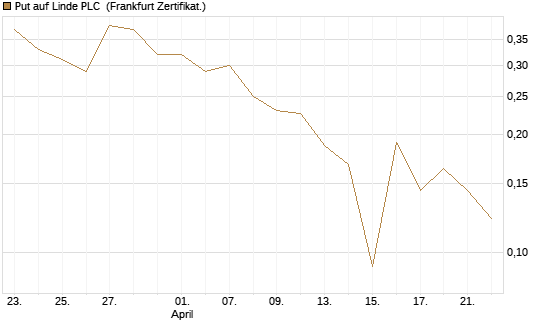 Put auf Linde PLC [Vontobel] Chart