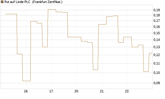 Put auf Linde PLC [Vontobel] Chart